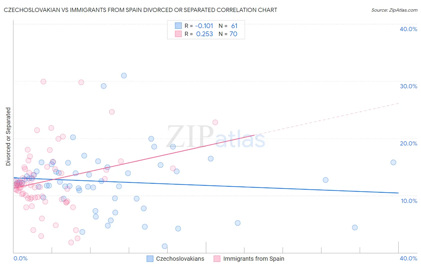 Czechoslovakian vs Immigrants from Spain Divorced or Separated