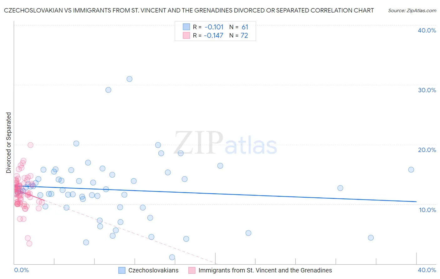Czechoslovakian vs Immigrants from St. Vincent and the Grenadines Divorced or Separated