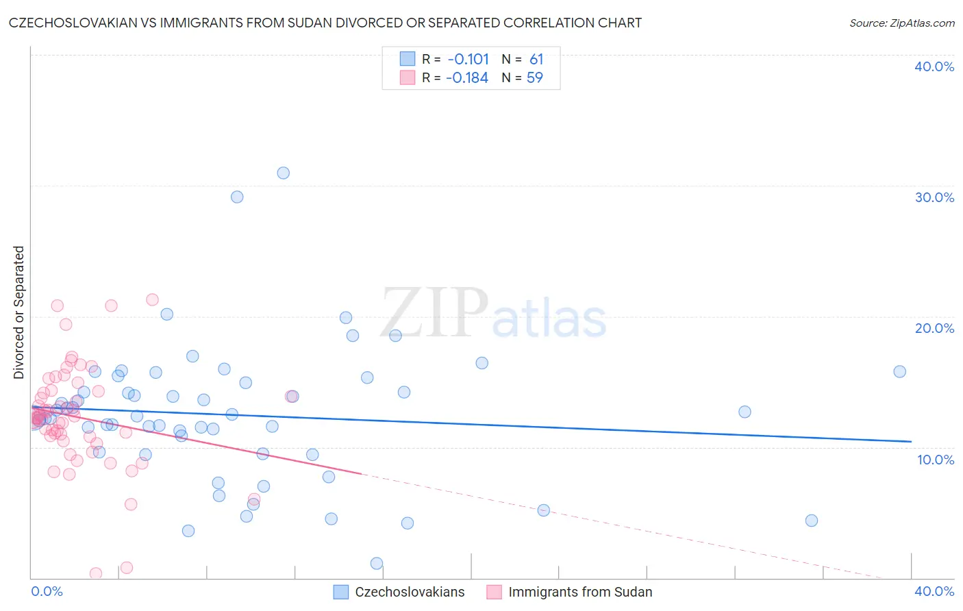 Czechoslovakian vs Immigrants from Sudan Divorced or Separated