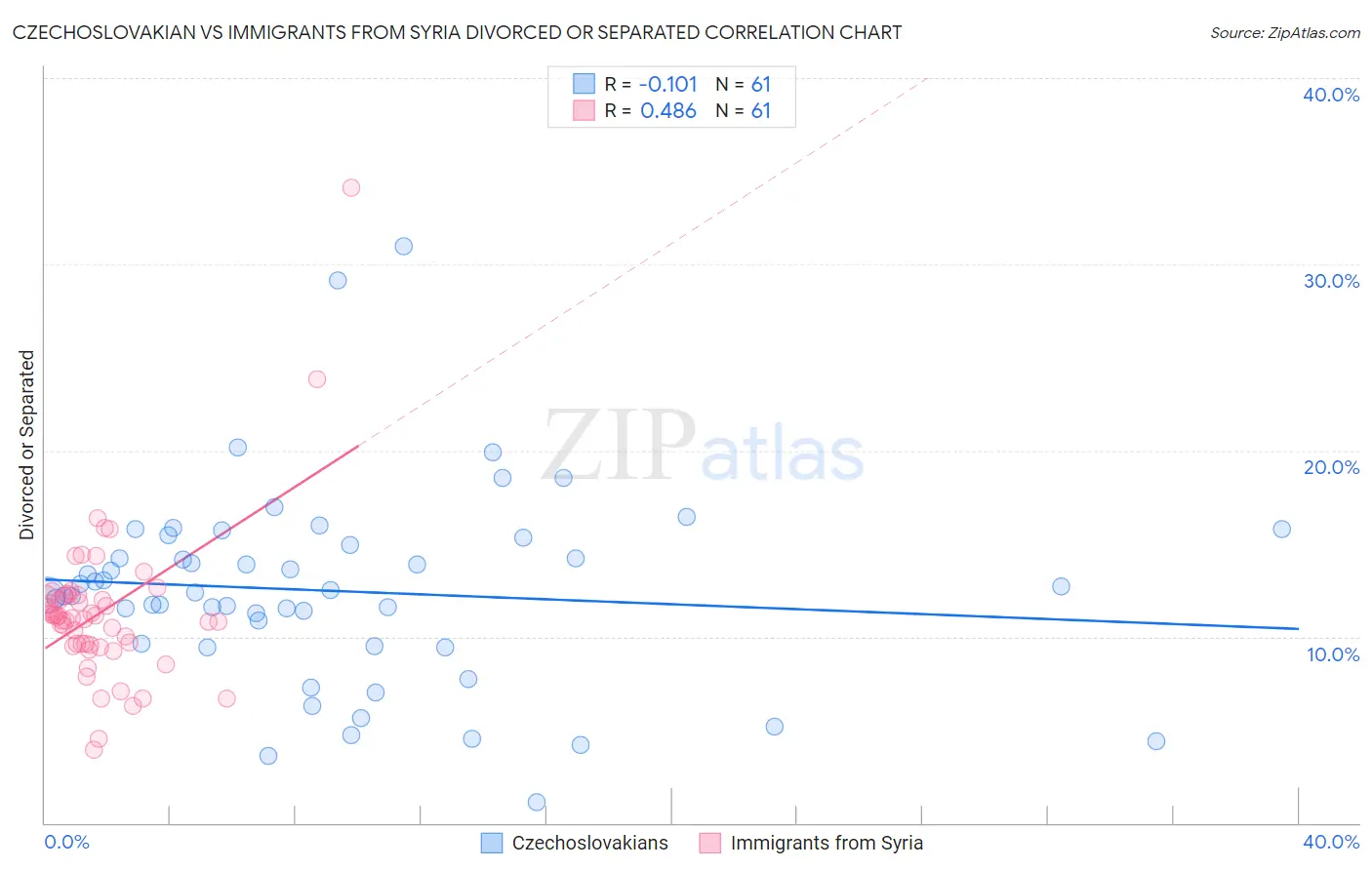 Czechoslovakian vs Immigrants from Syria Divorced or Separated