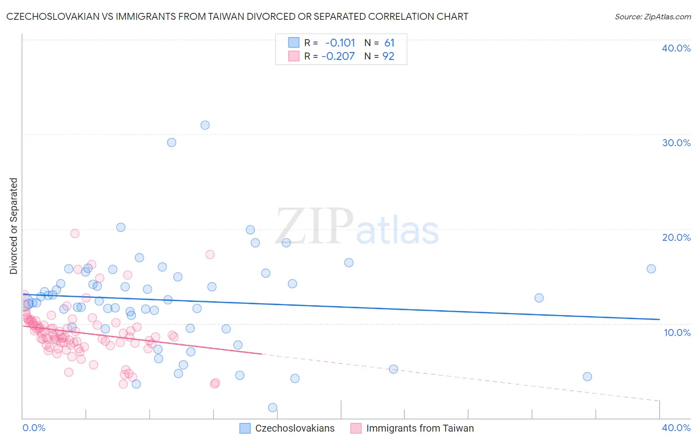 Czechoslovakian vs Immigrants from Taiwan Divorced or Separated