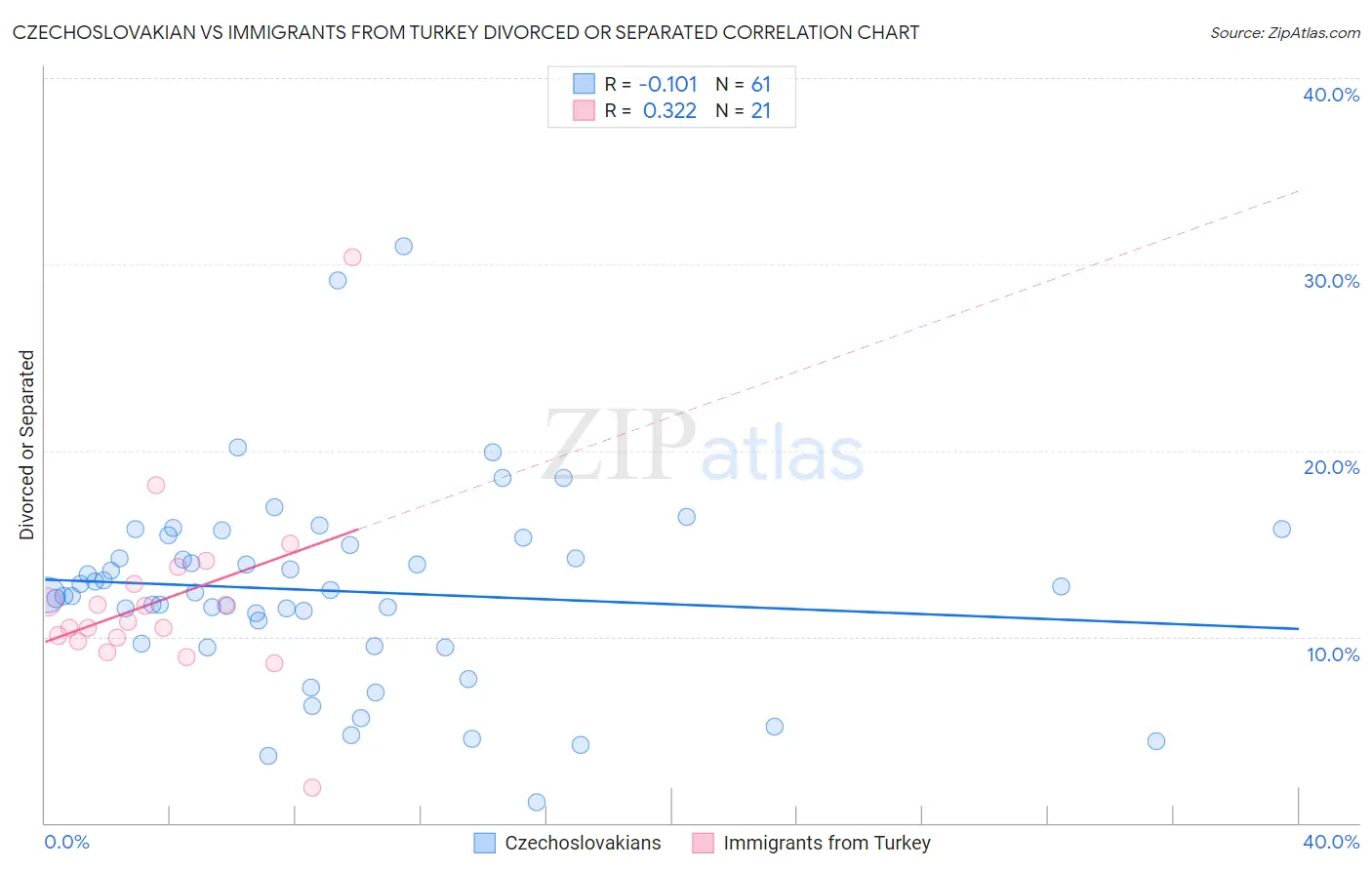 Czechoslovakian vs Immigrants from Turkey Divorced or Separated
