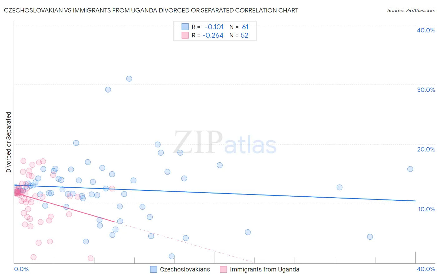 Czechoslovakian vs Immigrants from Uganda Divorced or Separated