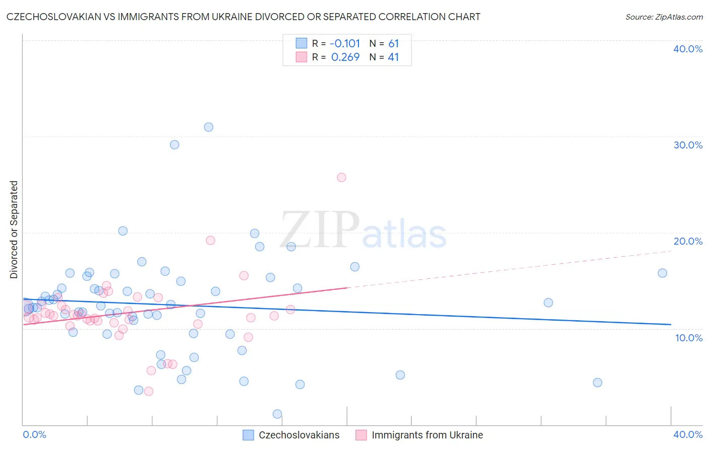 Czechoslovakian vs Immigrants from Ukraine Divorced or Separated