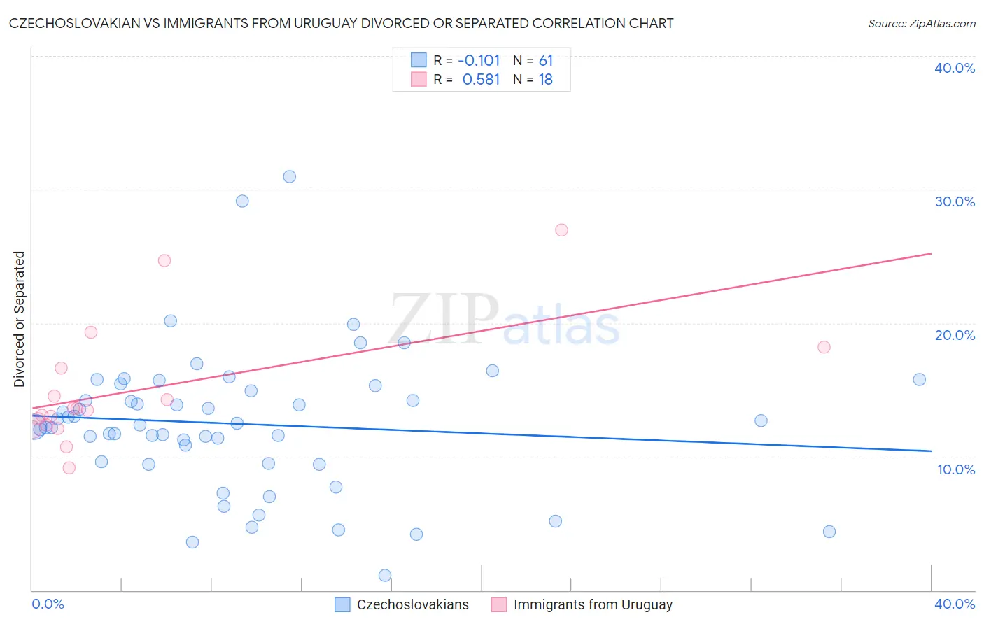 Czechoslovakian vs Immigrants from Uruguay Divorced or Separated