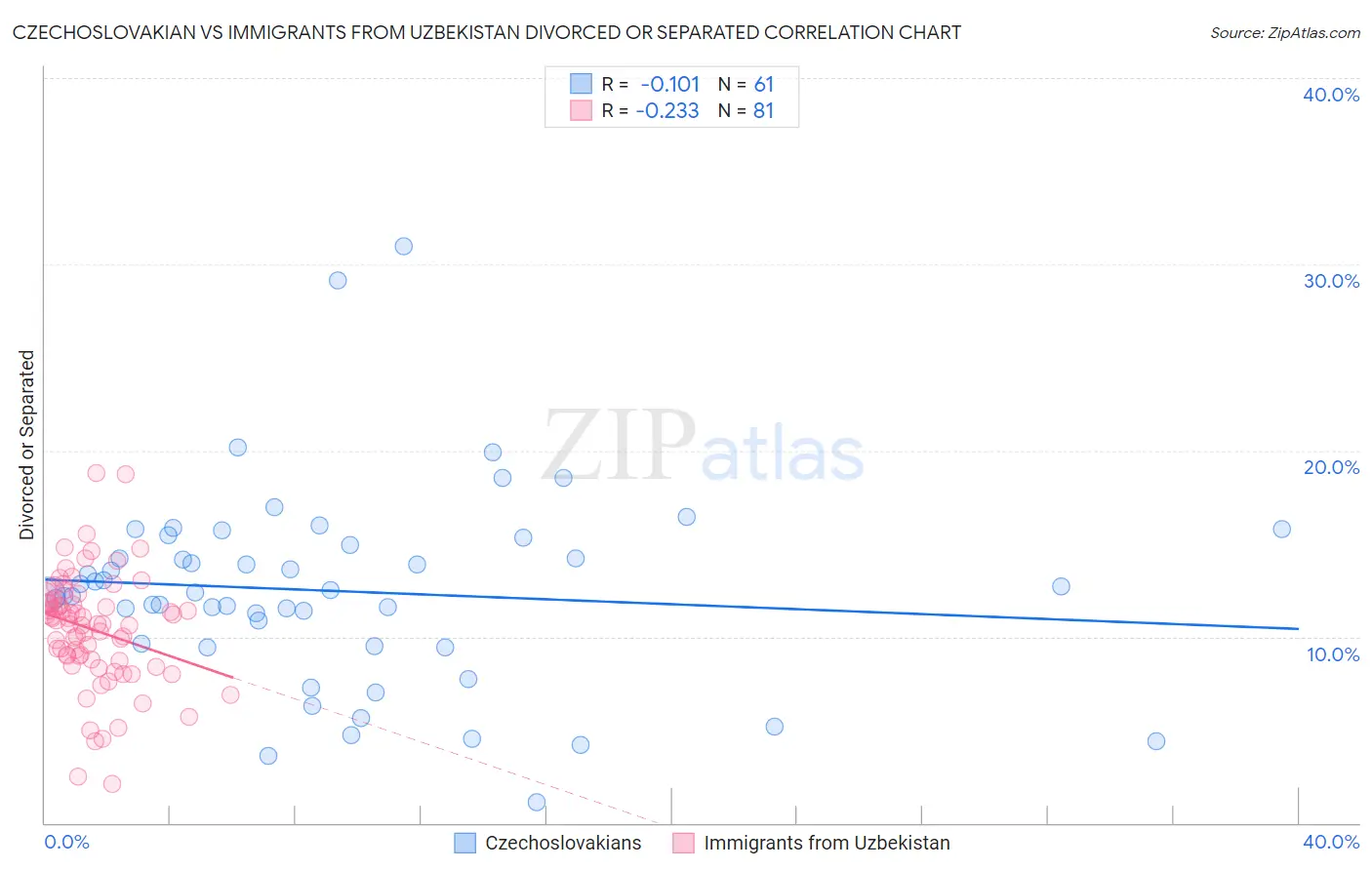 Czechoslovakian vs Immigrants from Uzbekistan Divorced or Separated