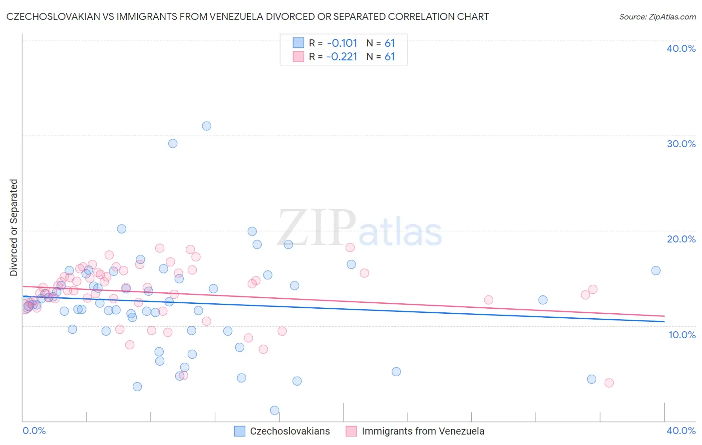 Czechoslovakian vs Immigrants from Venezuela Divorced or Separated