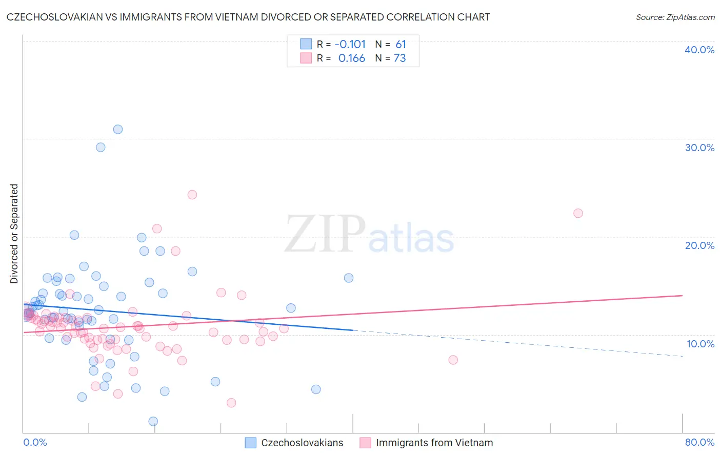 Czechoslovakian vs Immigrants from Vietnam Divorced or Separated