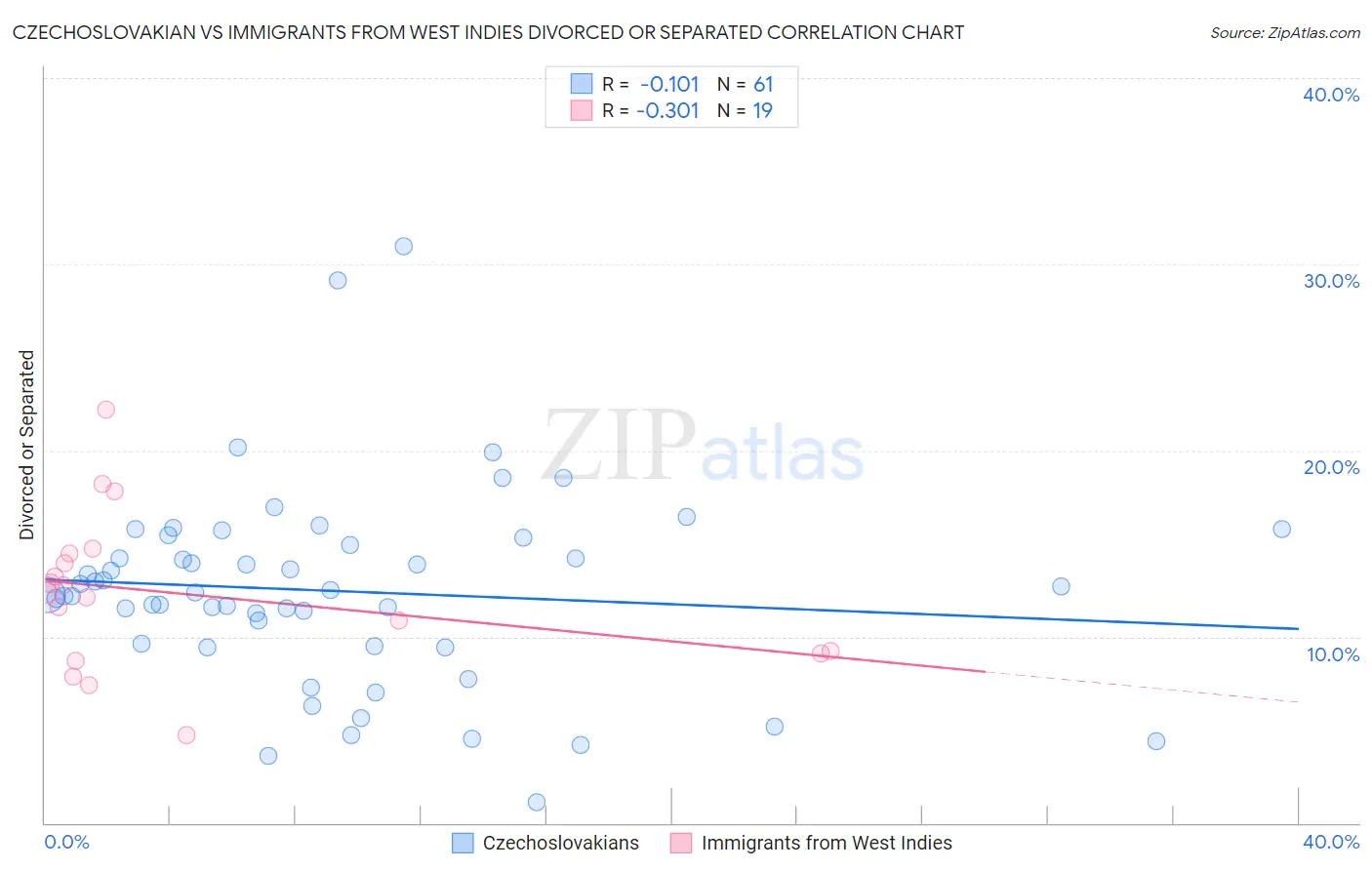 Czechoslovakian vs Immigrants from West Indies Divorced or Separated