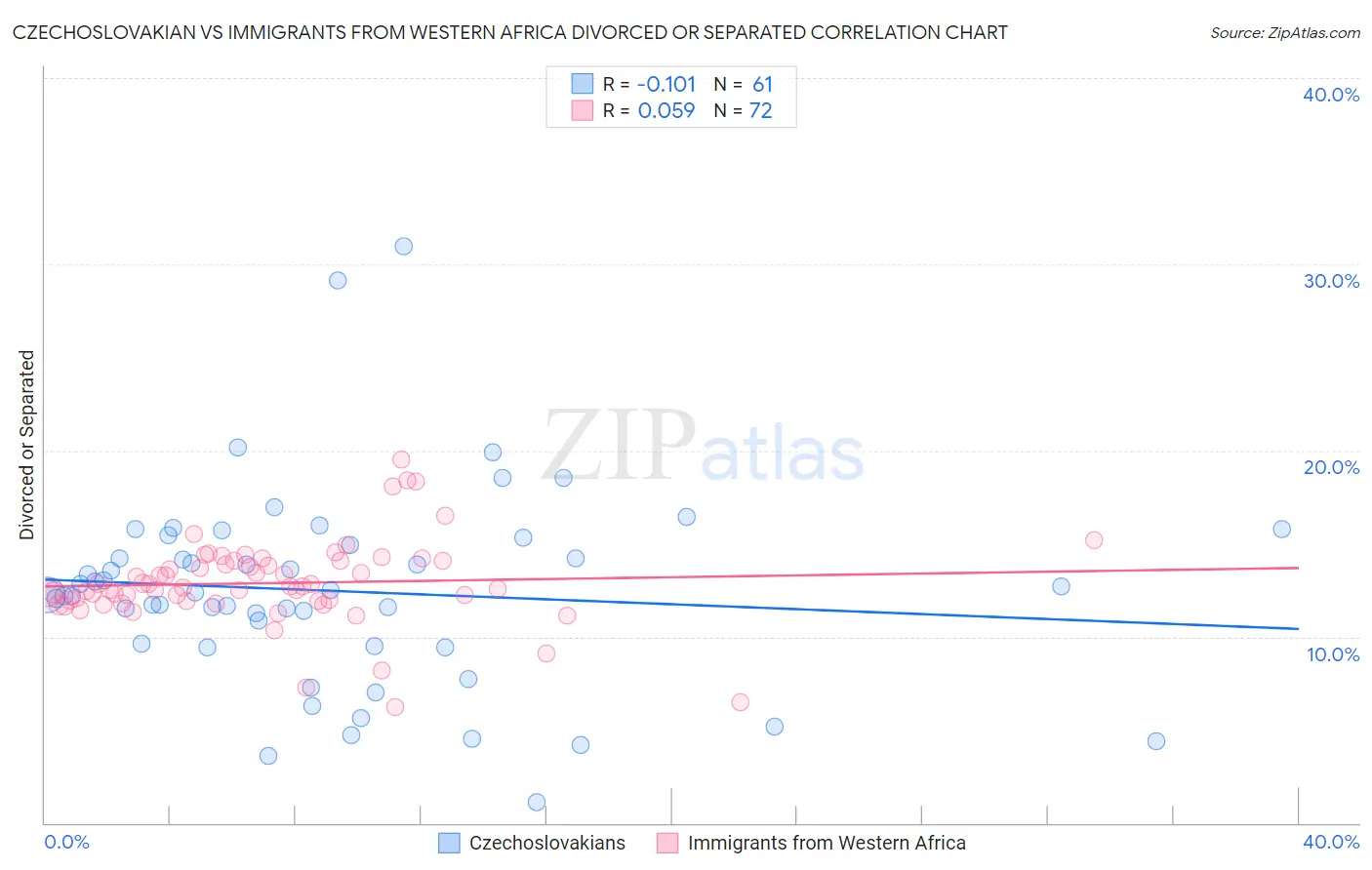 Czechoslovakian vs Immigrants from Western Africa Divorced or Separated