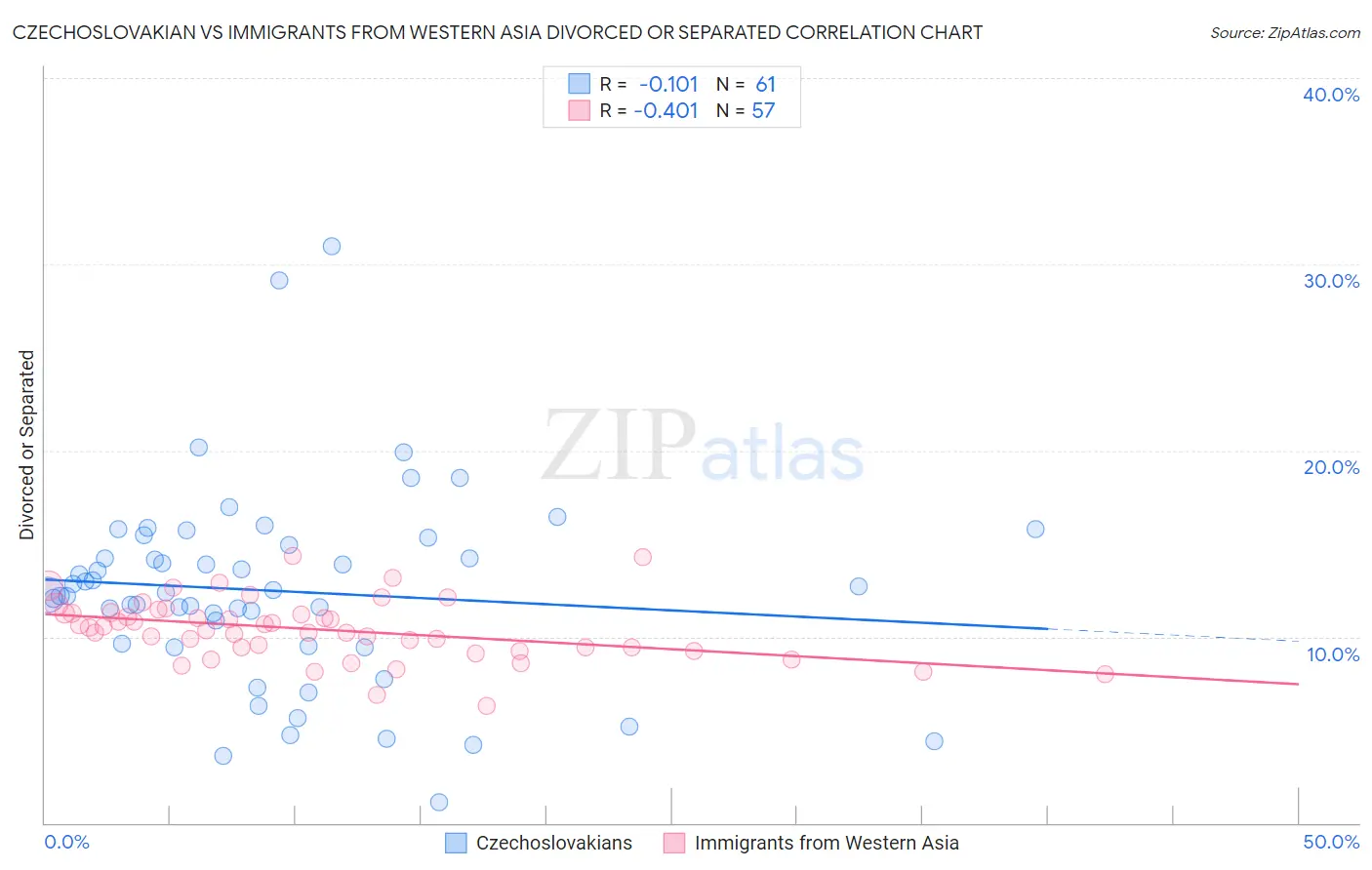 Czechoslovakian vs Immigrants from Western Asia Divorced or Separated