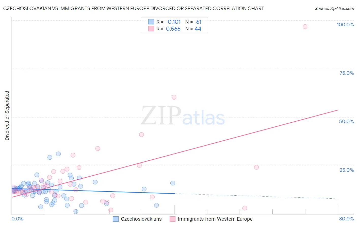 Czechoslovakian vs Immigrants from Western Europe Divorced or Separated