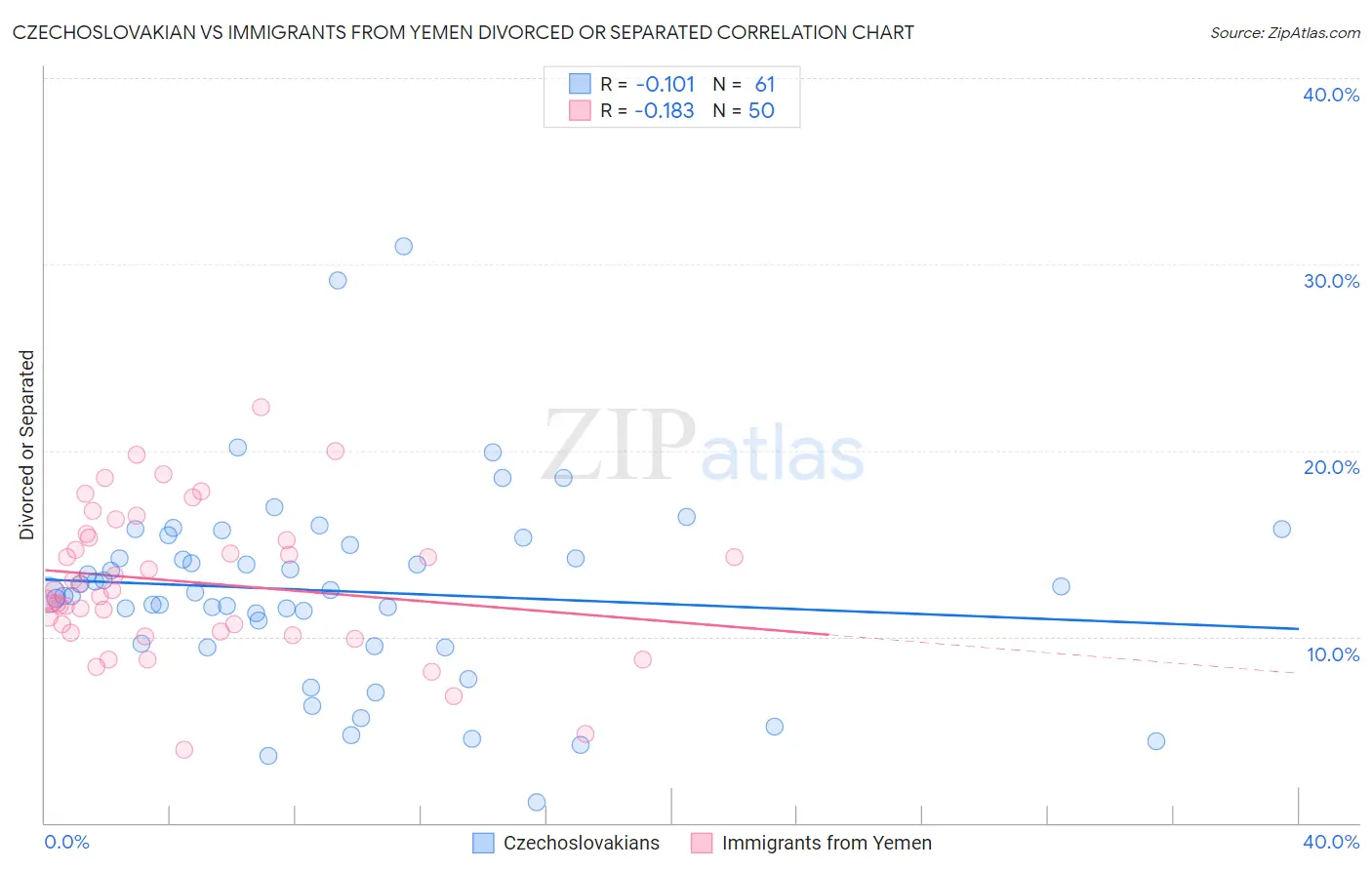 Czechoslovakian vs Immigrants from Yemen Divorced or Separated
