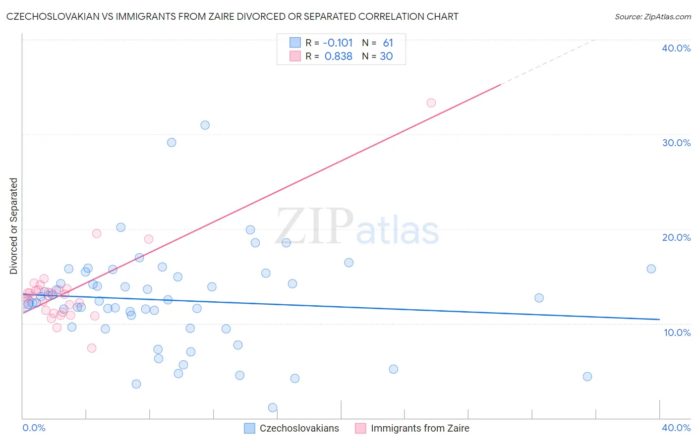 Czechoslovakian vs Immigrants from Zaire Divorced or Separated
