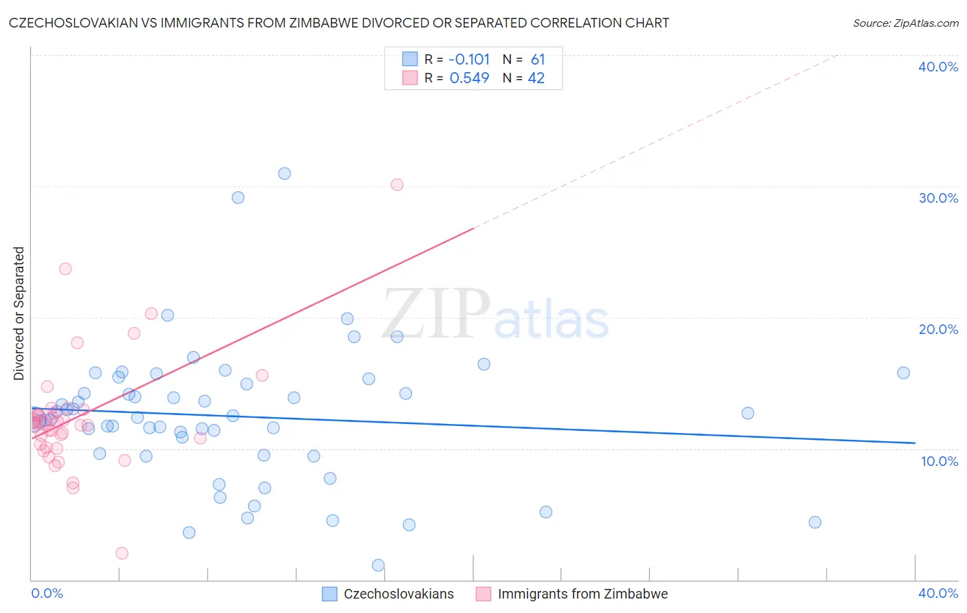 Czechoslovakian vs Immigrants from Zimbabwe Divorced or Separated