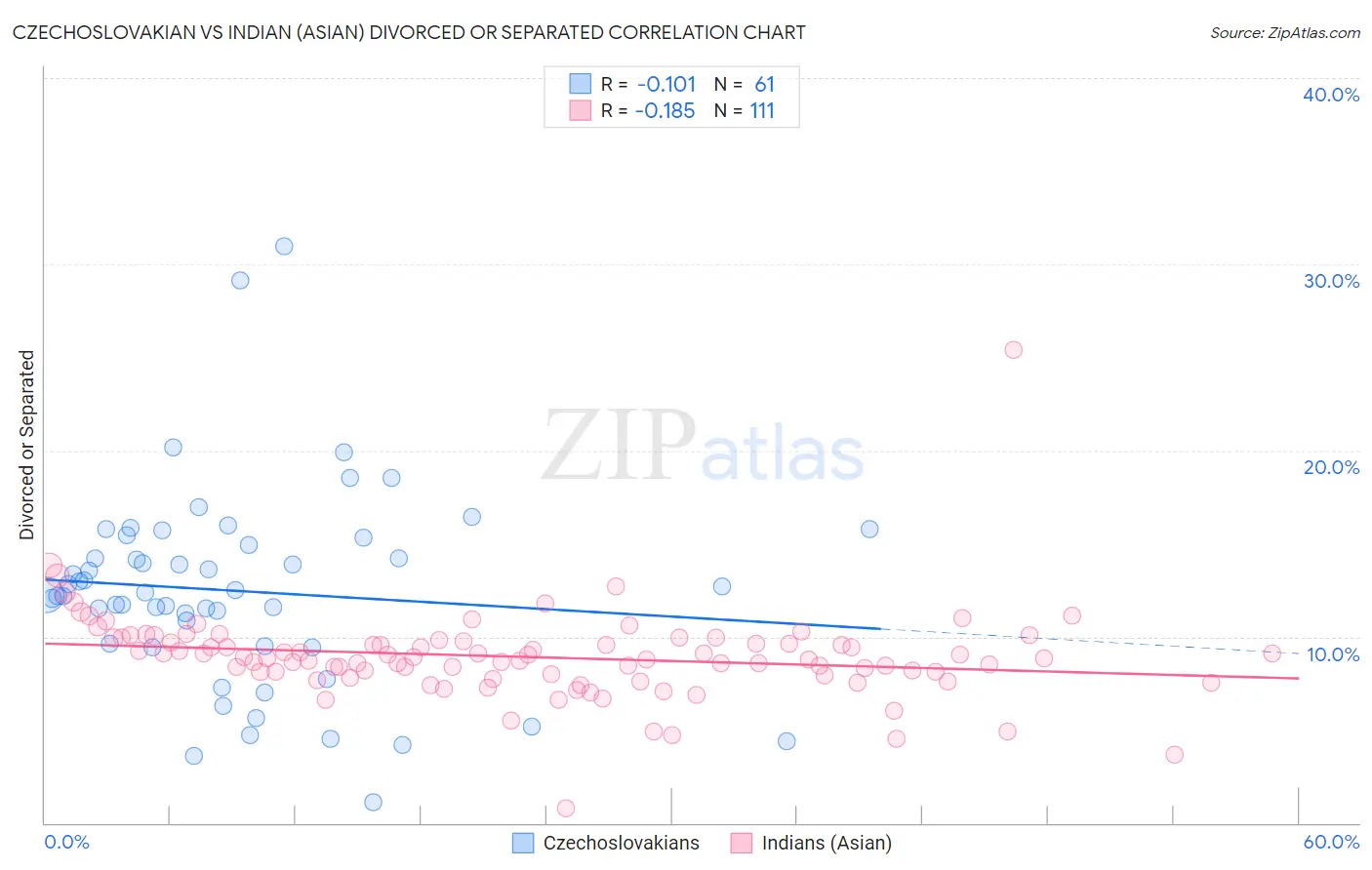 Czechoslovakian vs Indian (Asian) Divorced or Separated