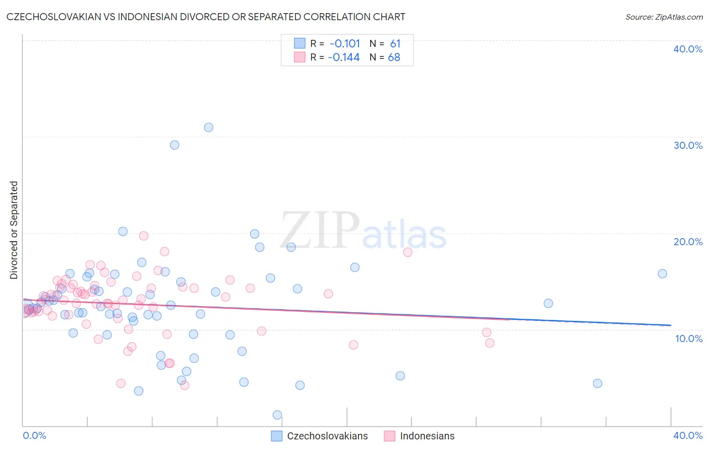 Czechoslovakian vs Indonesian Divorced or Separated