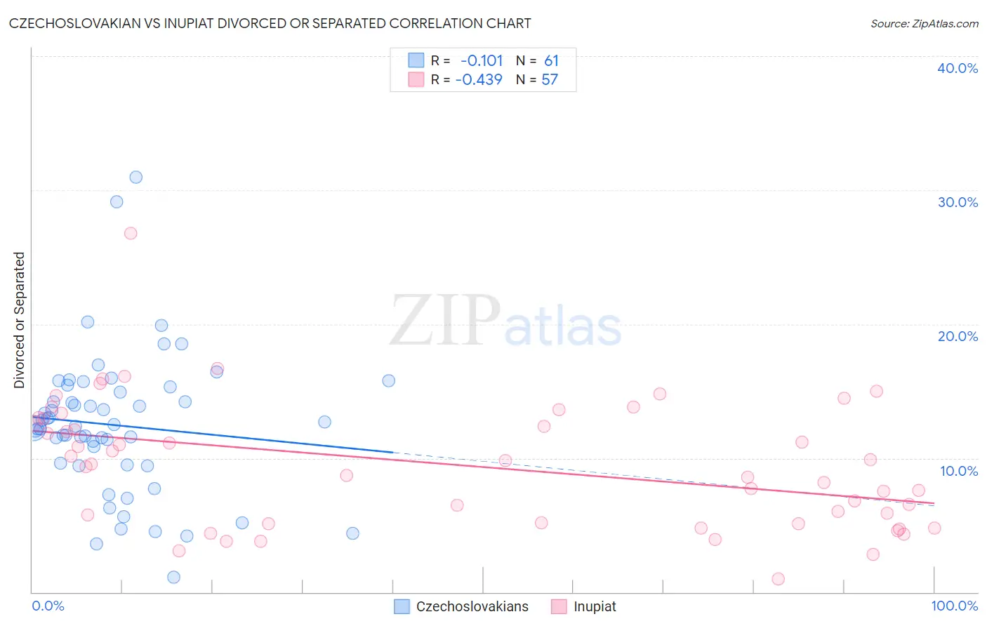 Czechoslovakian vs Inupiat Divorced or Separated