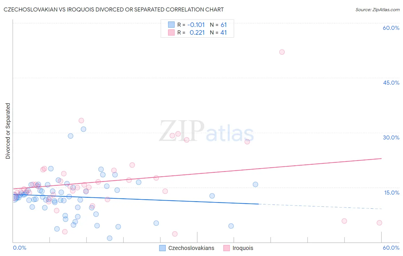 Czechoslovakian vs Iroquois Divorced or Separated