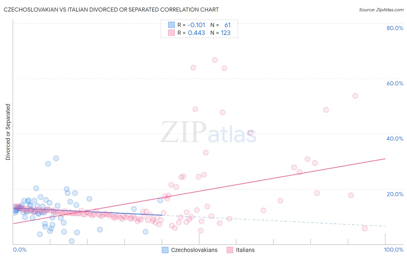 Czechoslovakian vs Italian Divorced or Separated