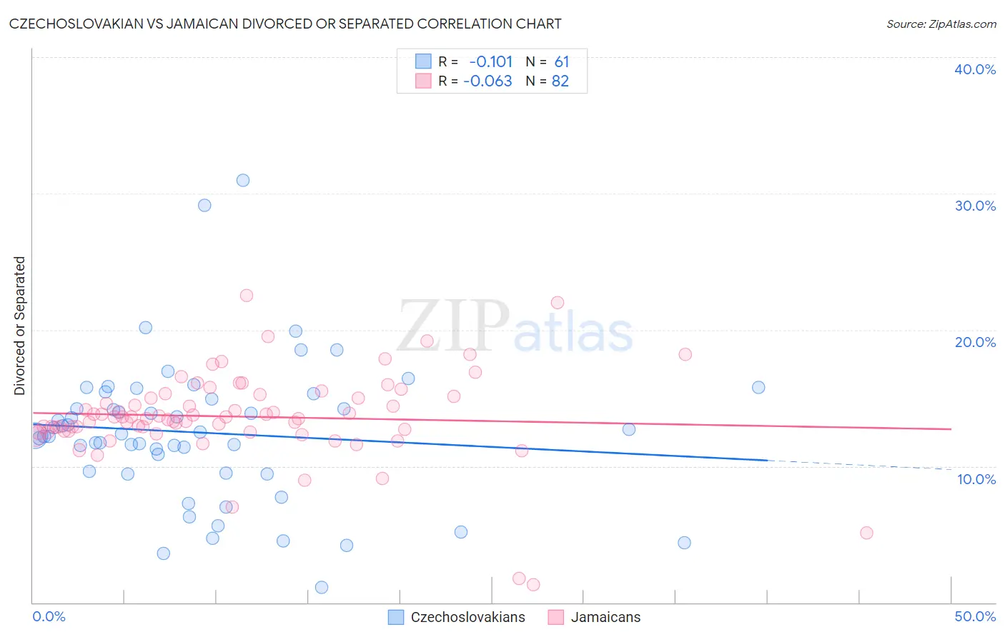 Czechoslovakian vs Jamaican Divorced or Separated