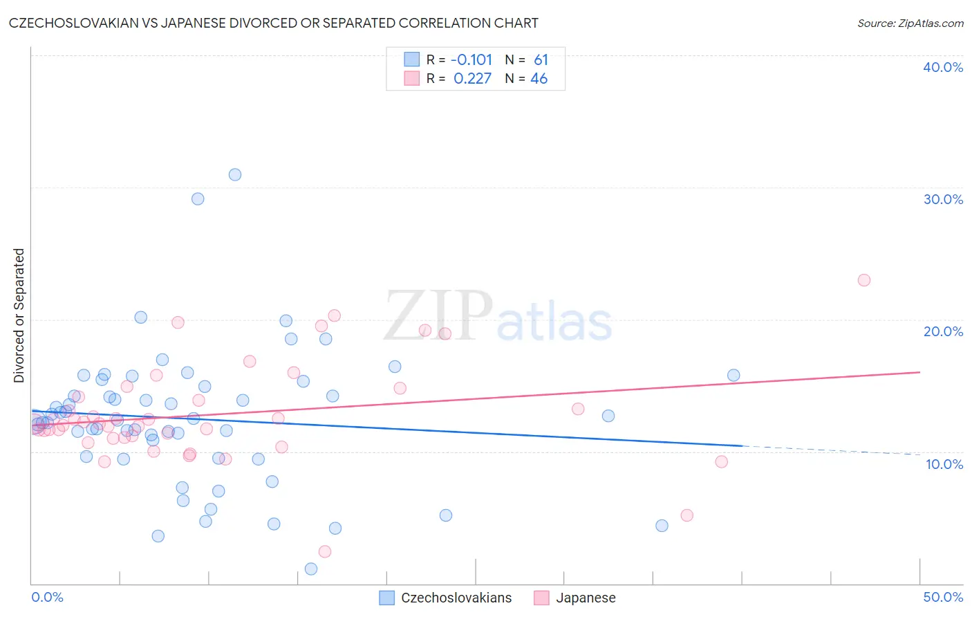 Czechoslovakian vs Japanese Divorced or Separated