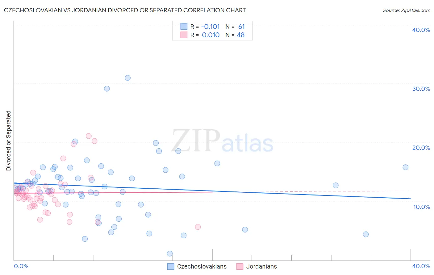 Czechoslovakian vs Jordanian Divorced or Separated
