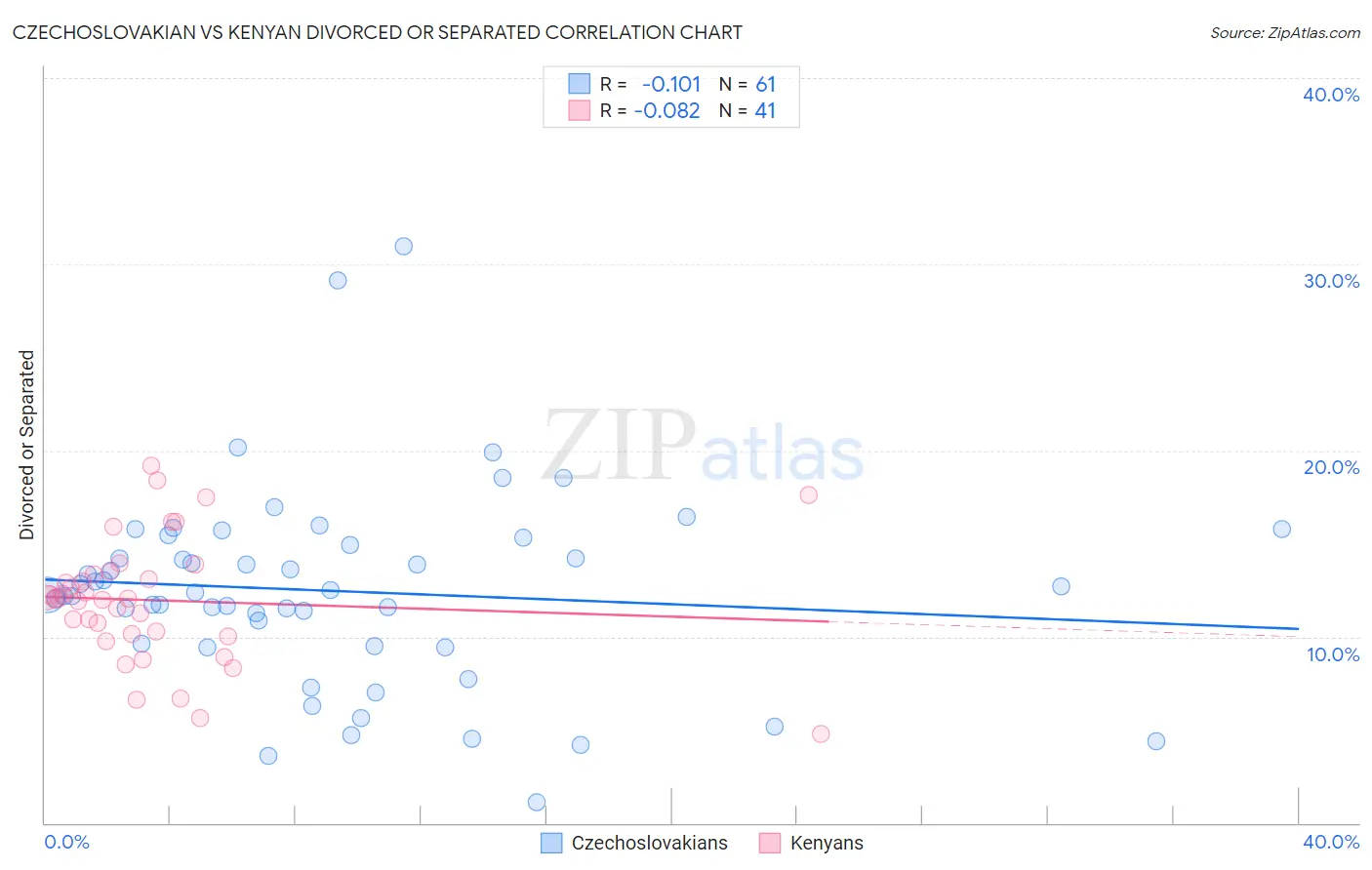 Czechoslovakian vs Kenyan Divorced or Separated