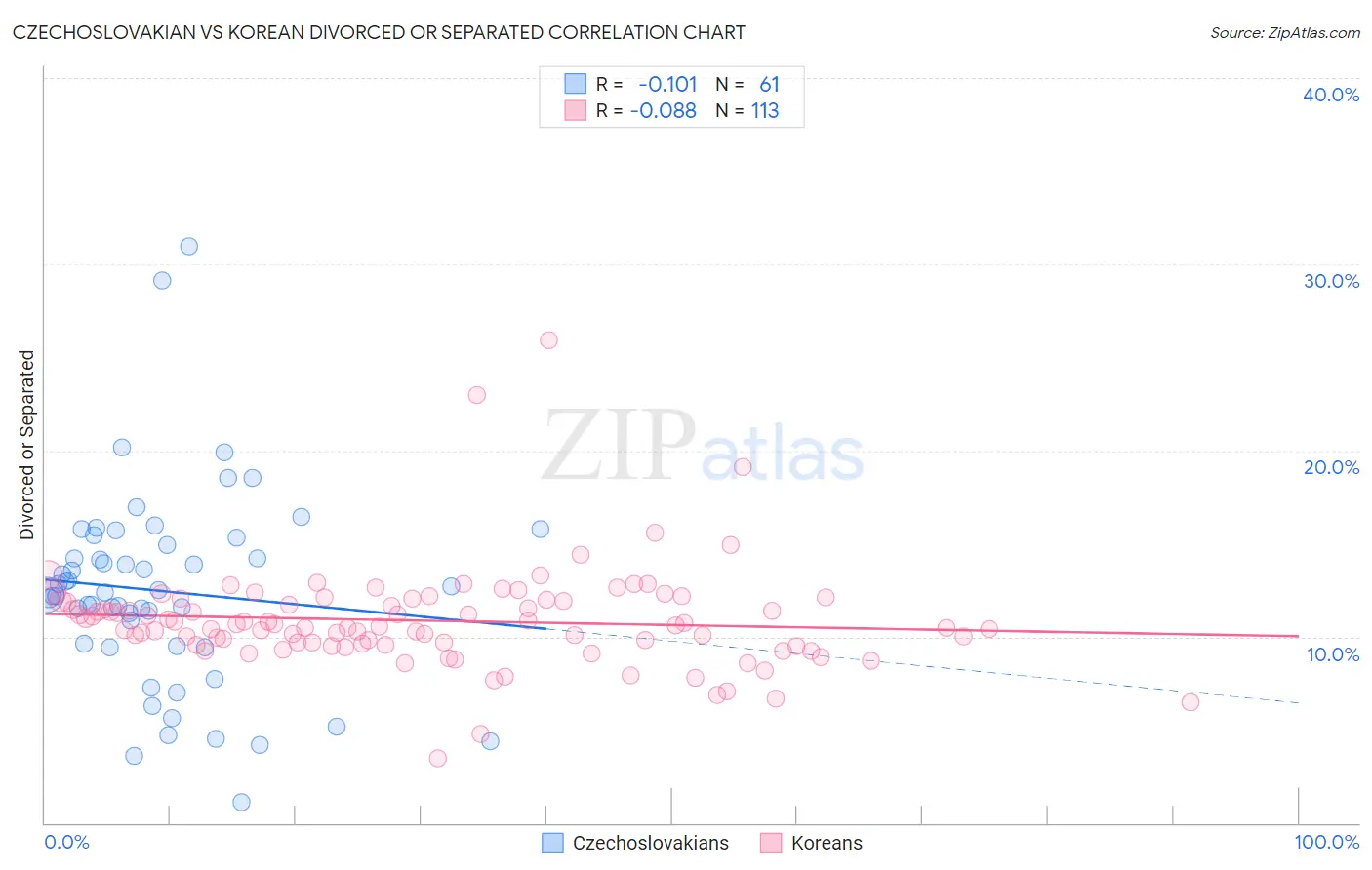 Czechoslovakian vs Korean Divorced or Separated