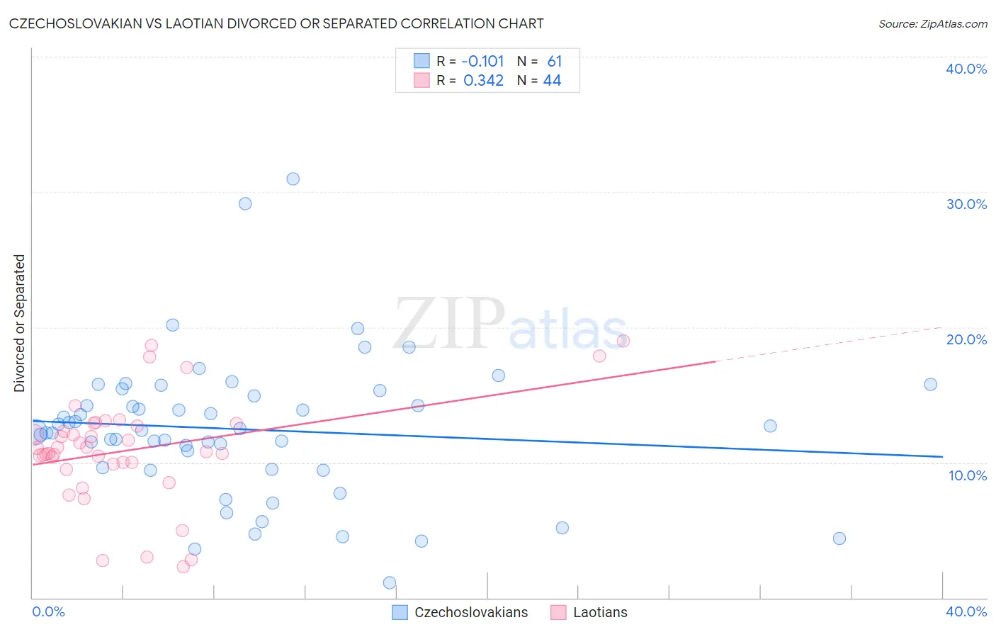 Czechoslovakian vs Laotian Divorced or Separated