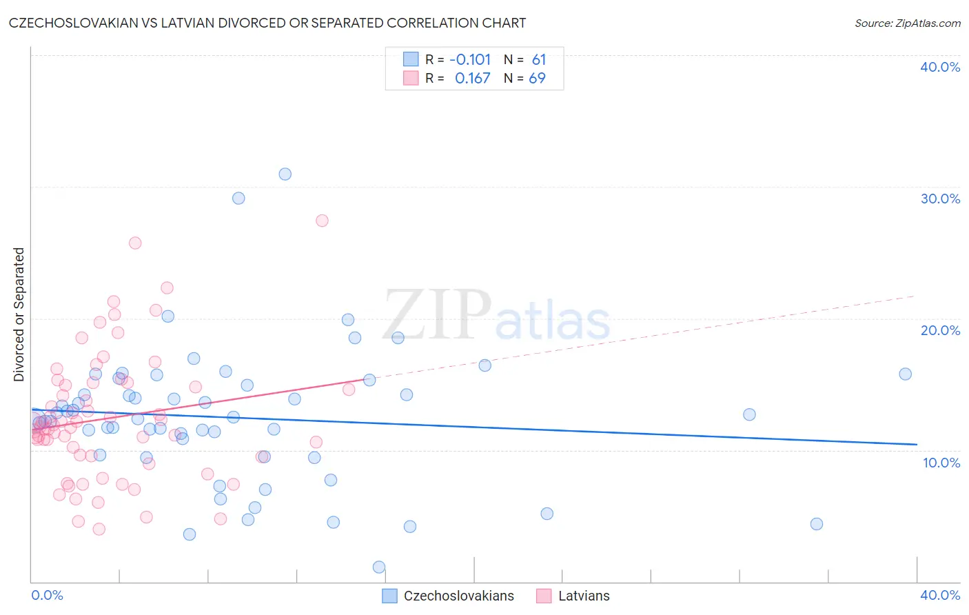 Czechoslovakian vs Latvian Divorced or Separated