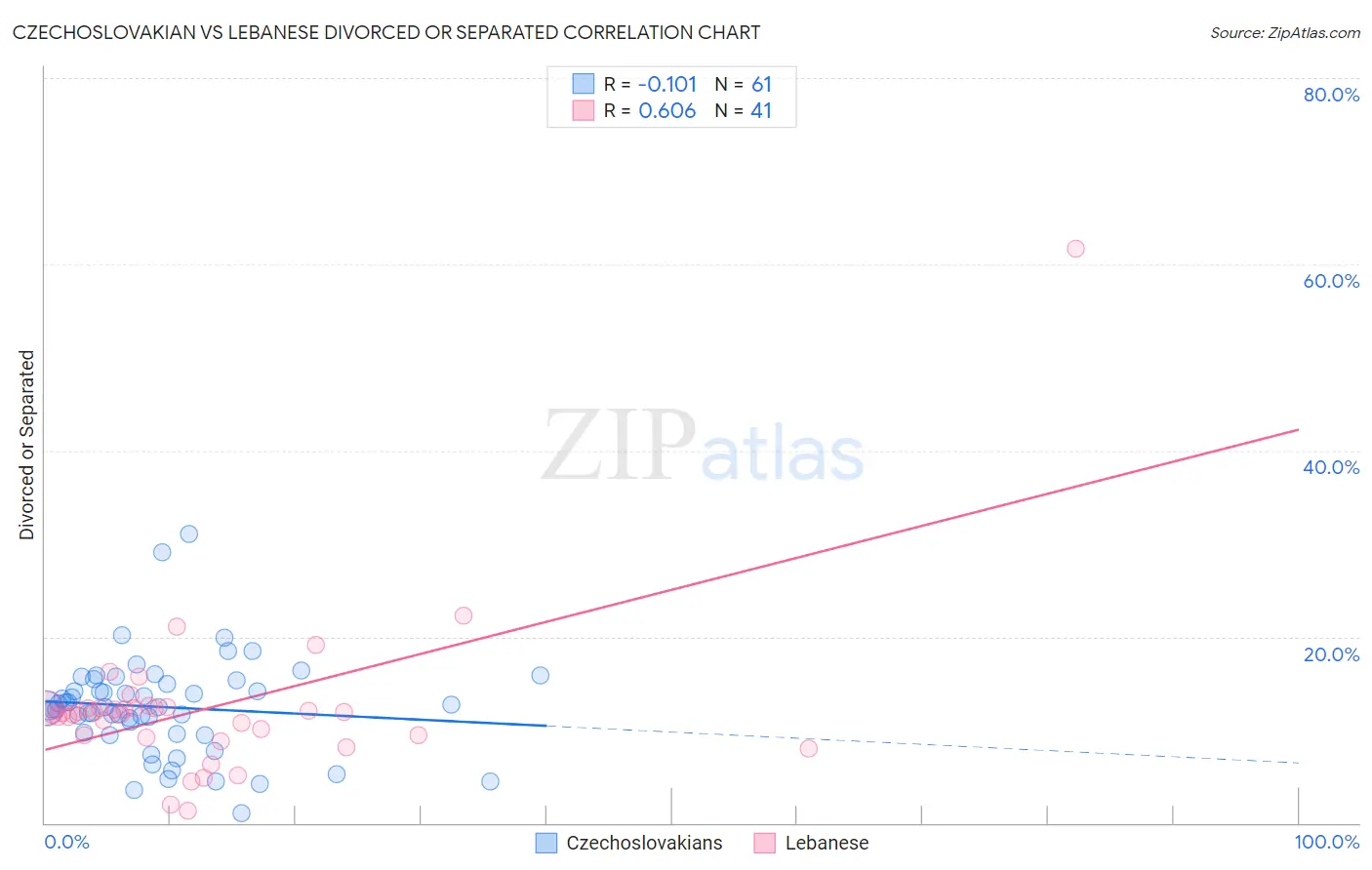 Czechoslovakian vs Lebanese Divorced or Separated