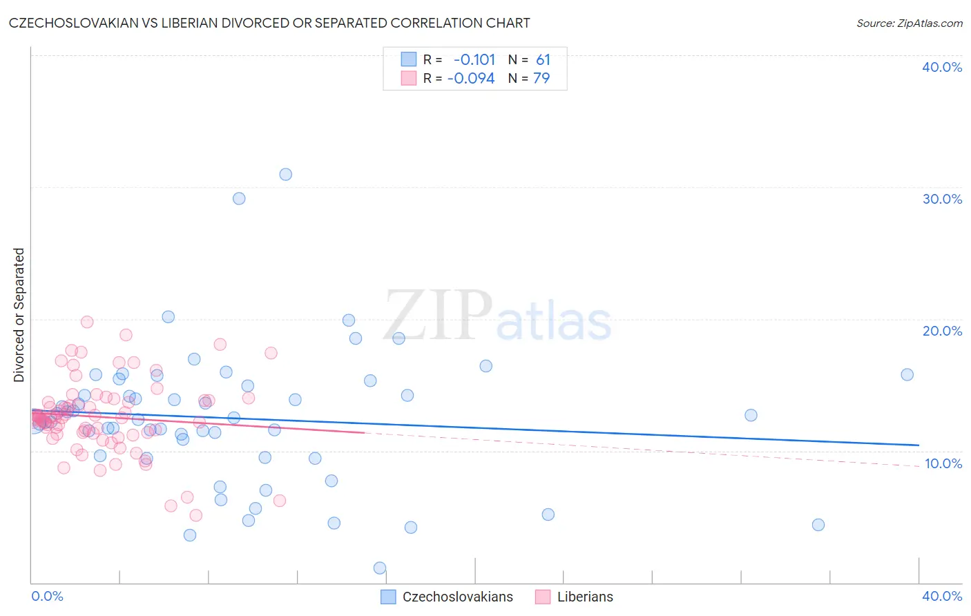 Czechoslovakian vs Liberian Divorced or Separated