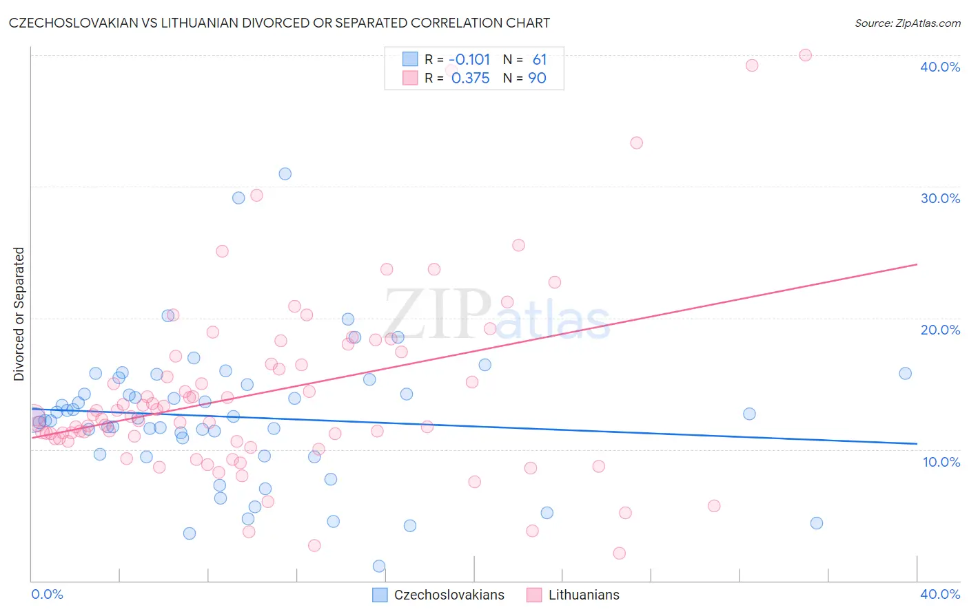 Czechoslovakian vs Lithuanian Divorced or Separated