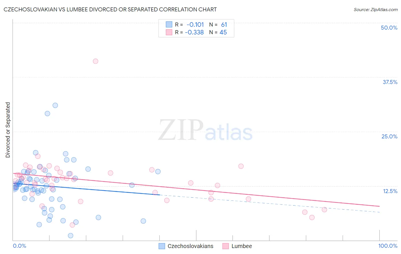 Czechoslovakian vs Lumbee Divorced or Separated