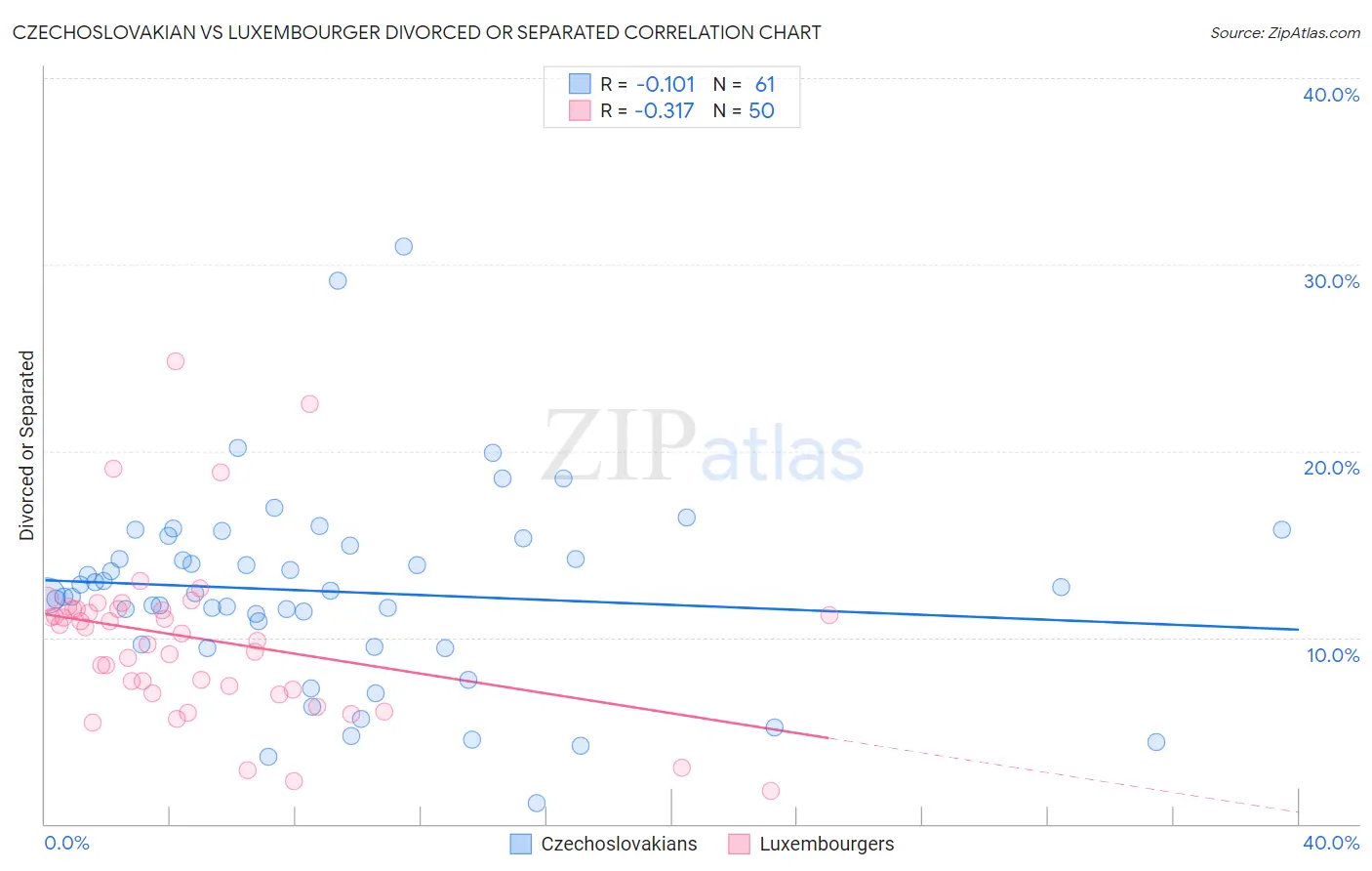 Czechoslovakian vs Luxembourger Divorced or Separated