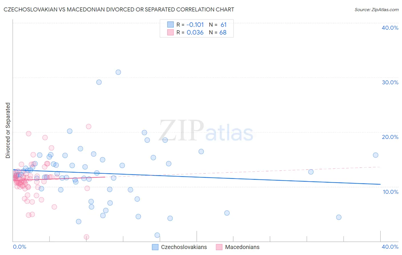 Czechoslovakian vs Macedonian Divorced or Separated