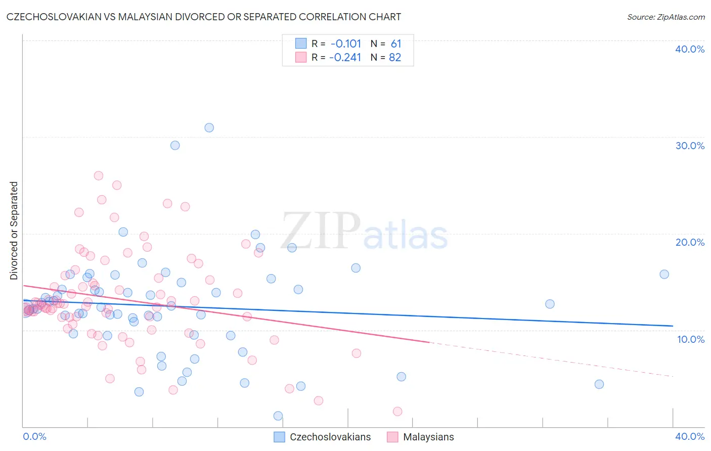 Czechoslovakian vs Malaysian Divorced or Separated