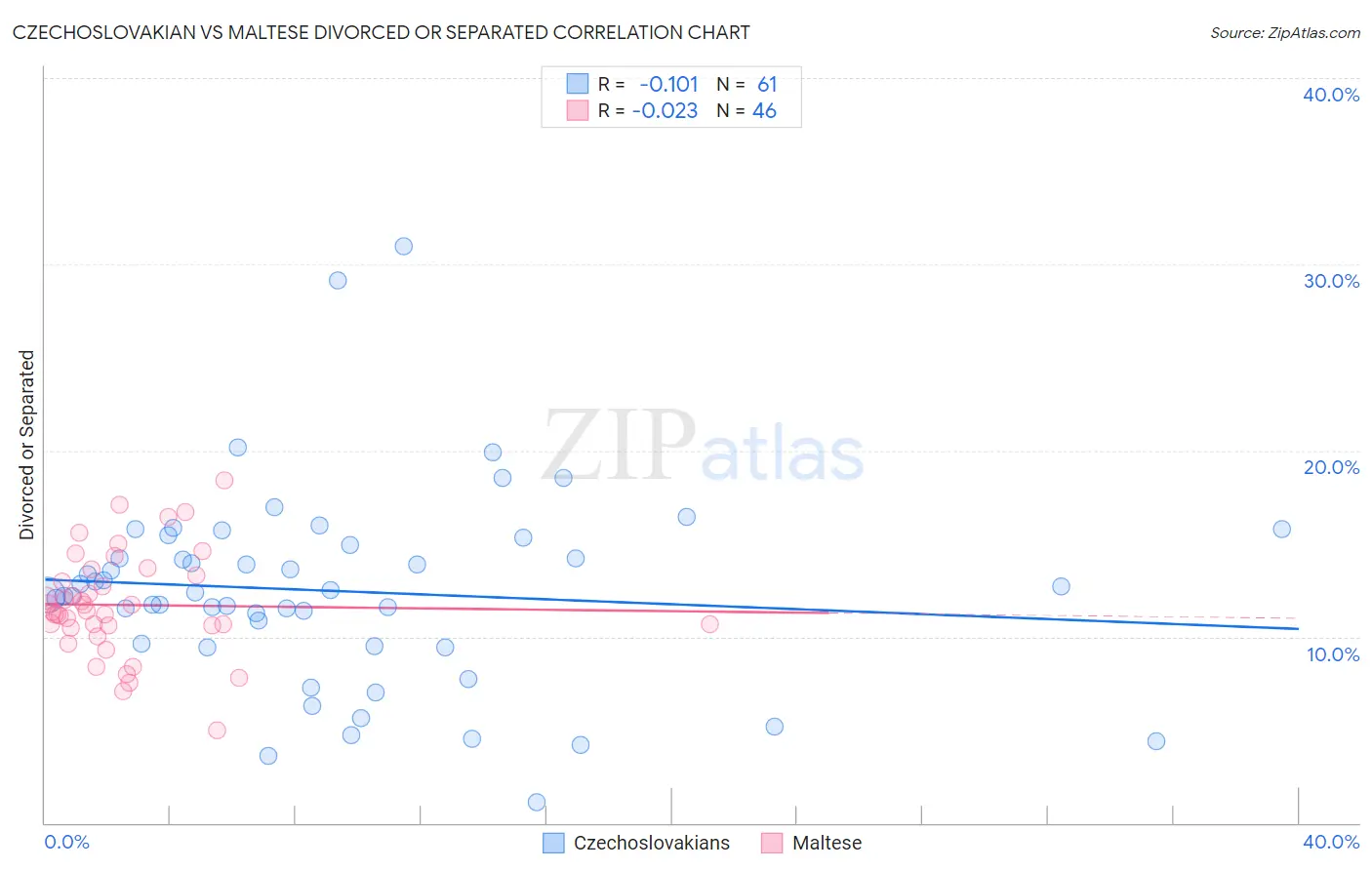 Czechoslovakian vs Maltese Divorced or Separated