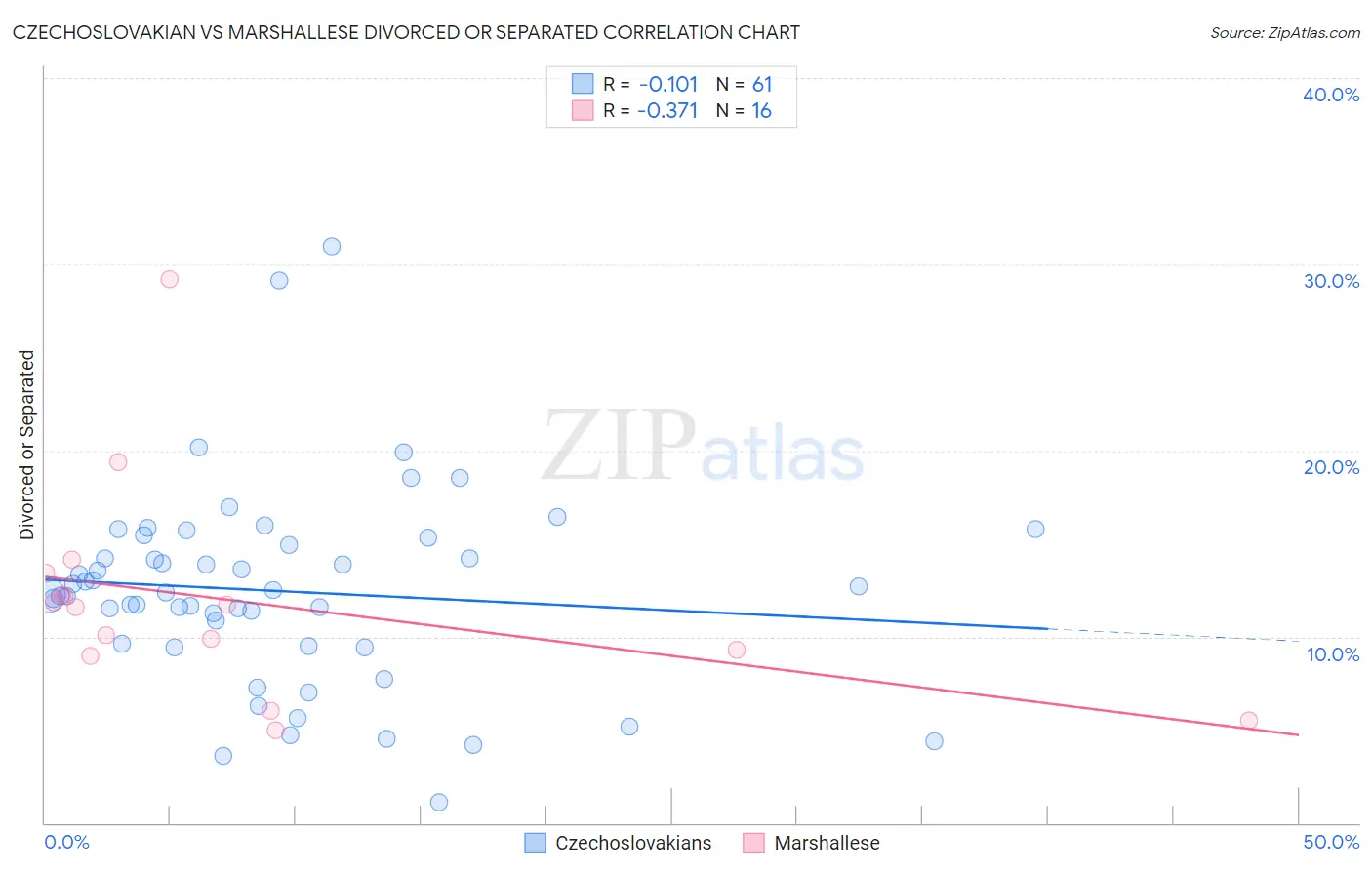 Czechoslovakian vs Marshallese Divorced or Separated