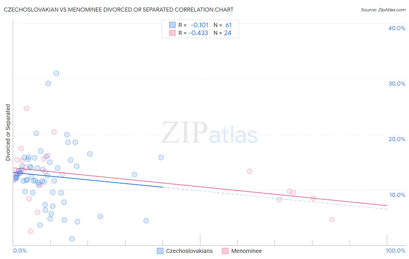 Czechoslovakian vs Menominee Divorced or Separated
