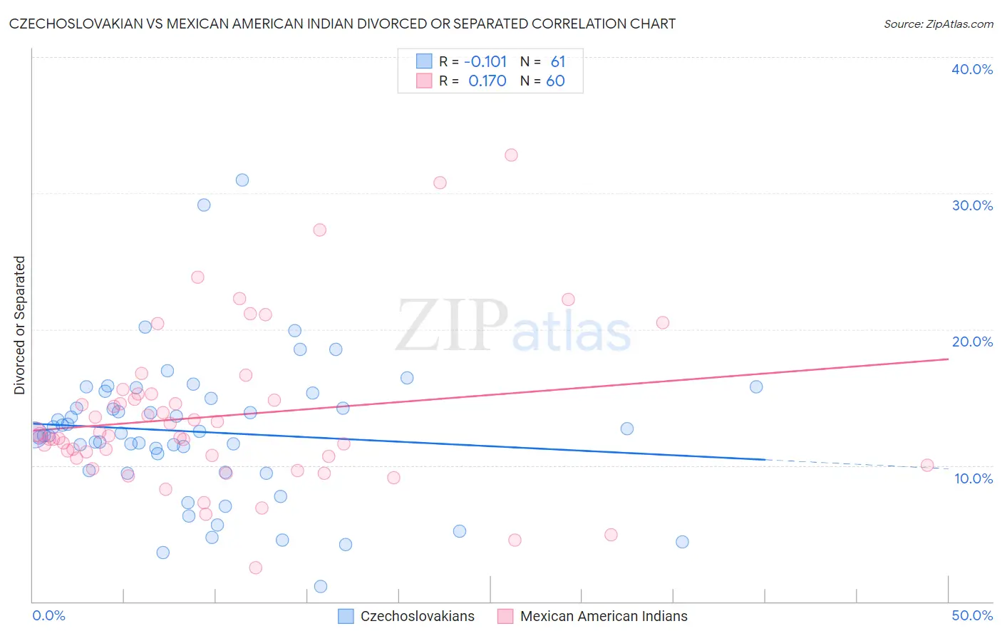 Czechoslovakian vs Mexican American Indian Divorced or Separated