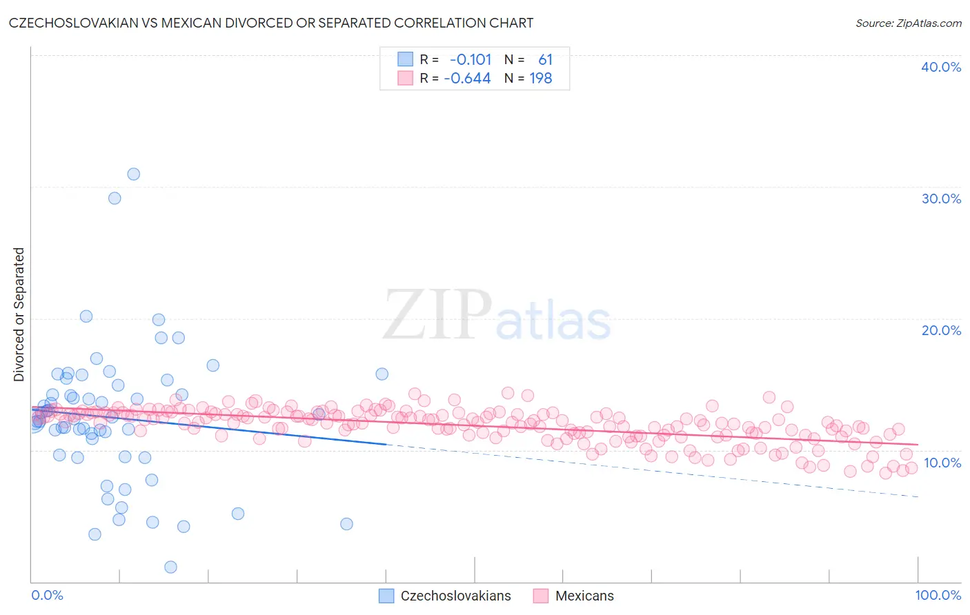Czechoslovakian vs Mexican Divorced or Separated