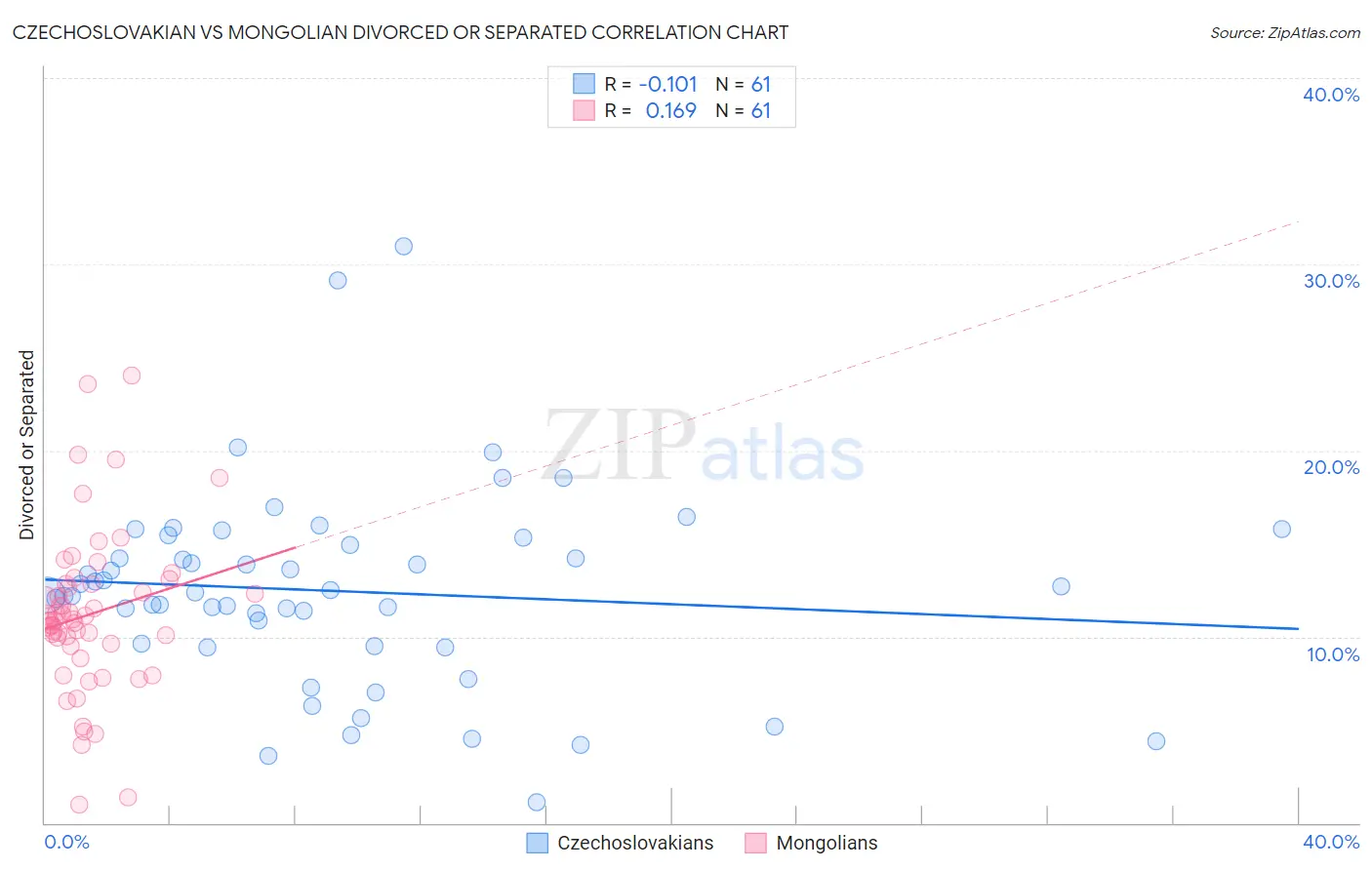 Czechoslovakian vs Mongolian Divorced or Separated