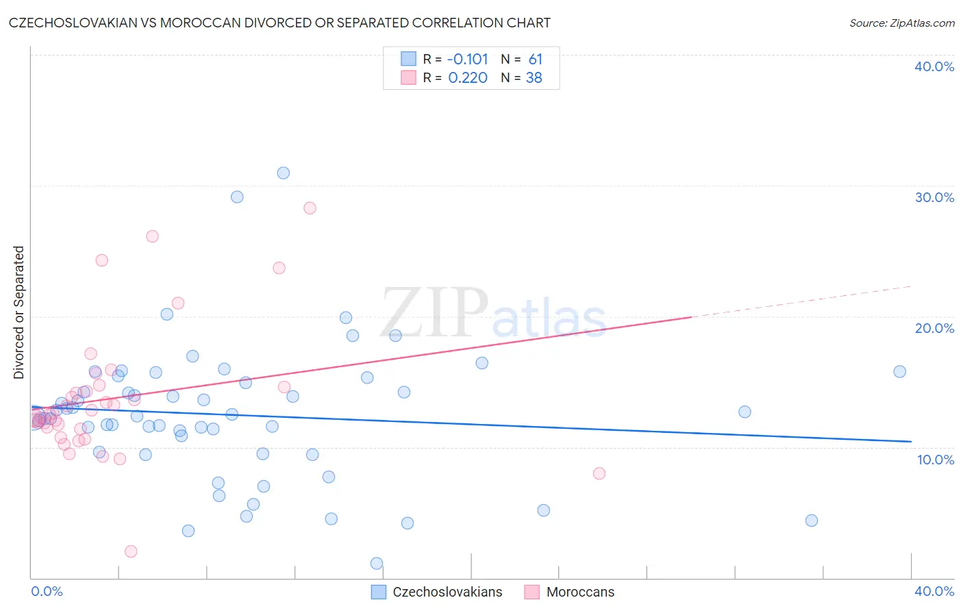 Czechoslovakian vs Moroccan Divorced or Separated