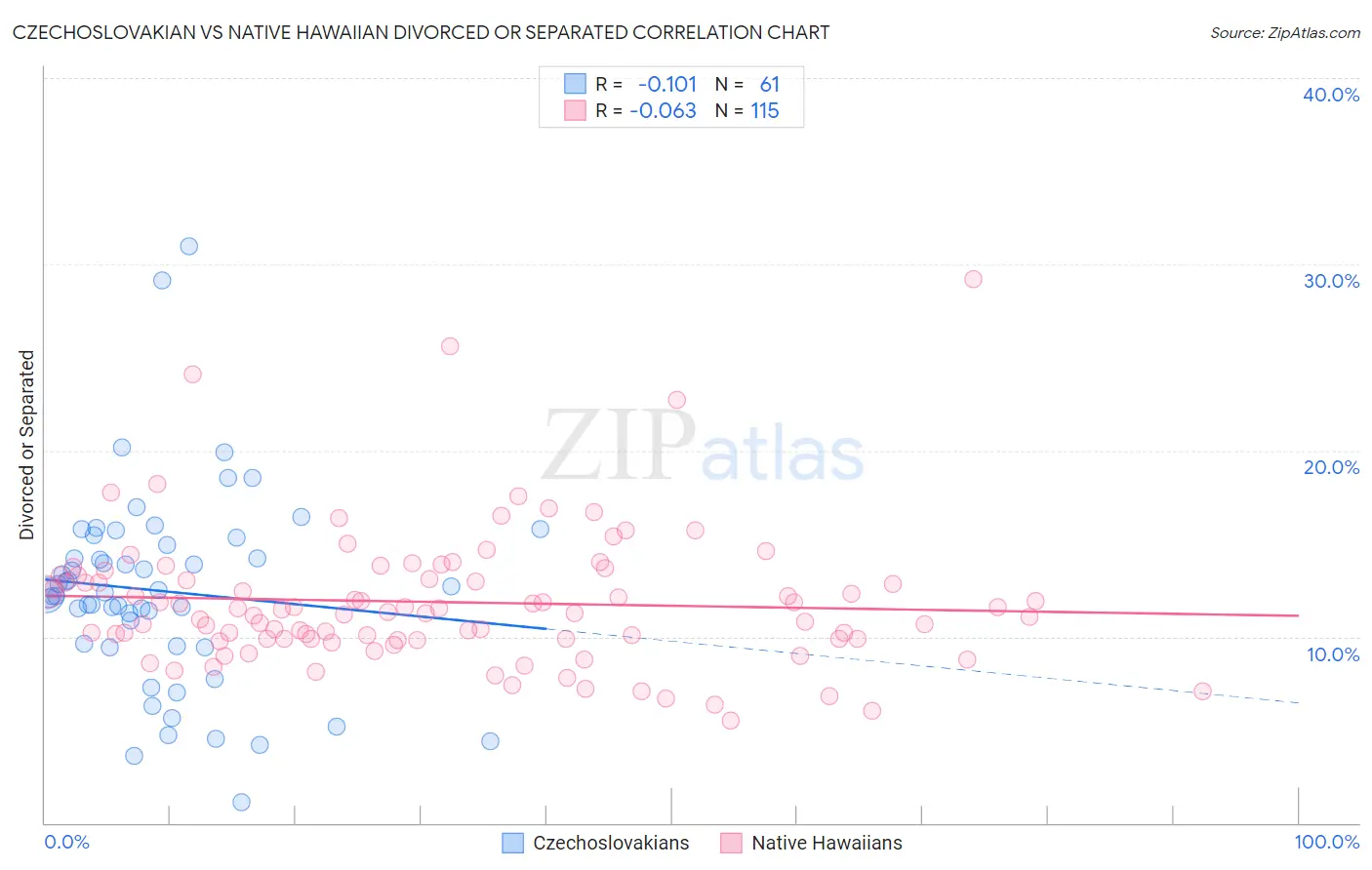 Czechoslovakian vs Native Hawaiian Divorced or Separated