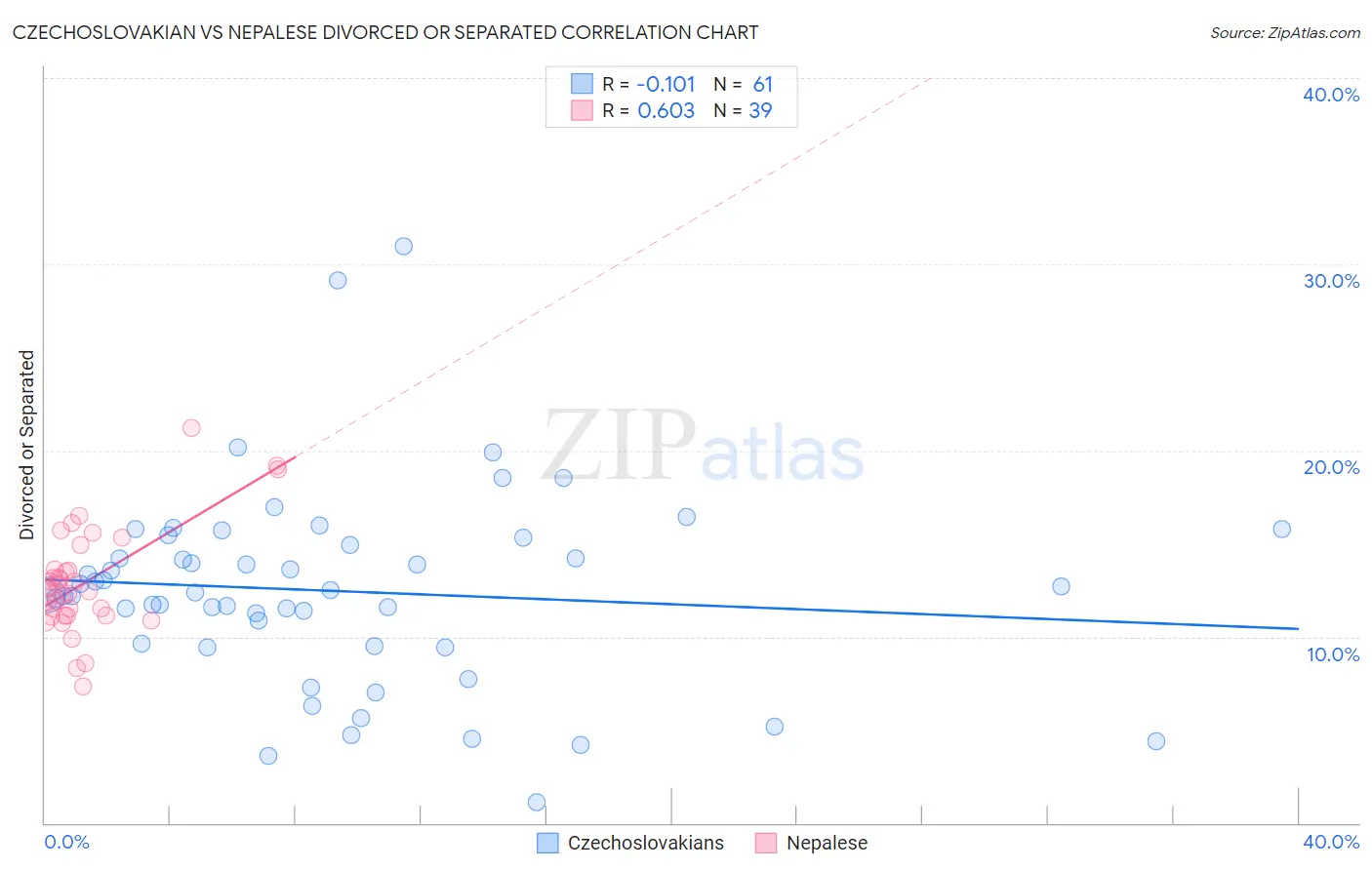 Czechoslovakian vs Nepalese Divorced or Separated