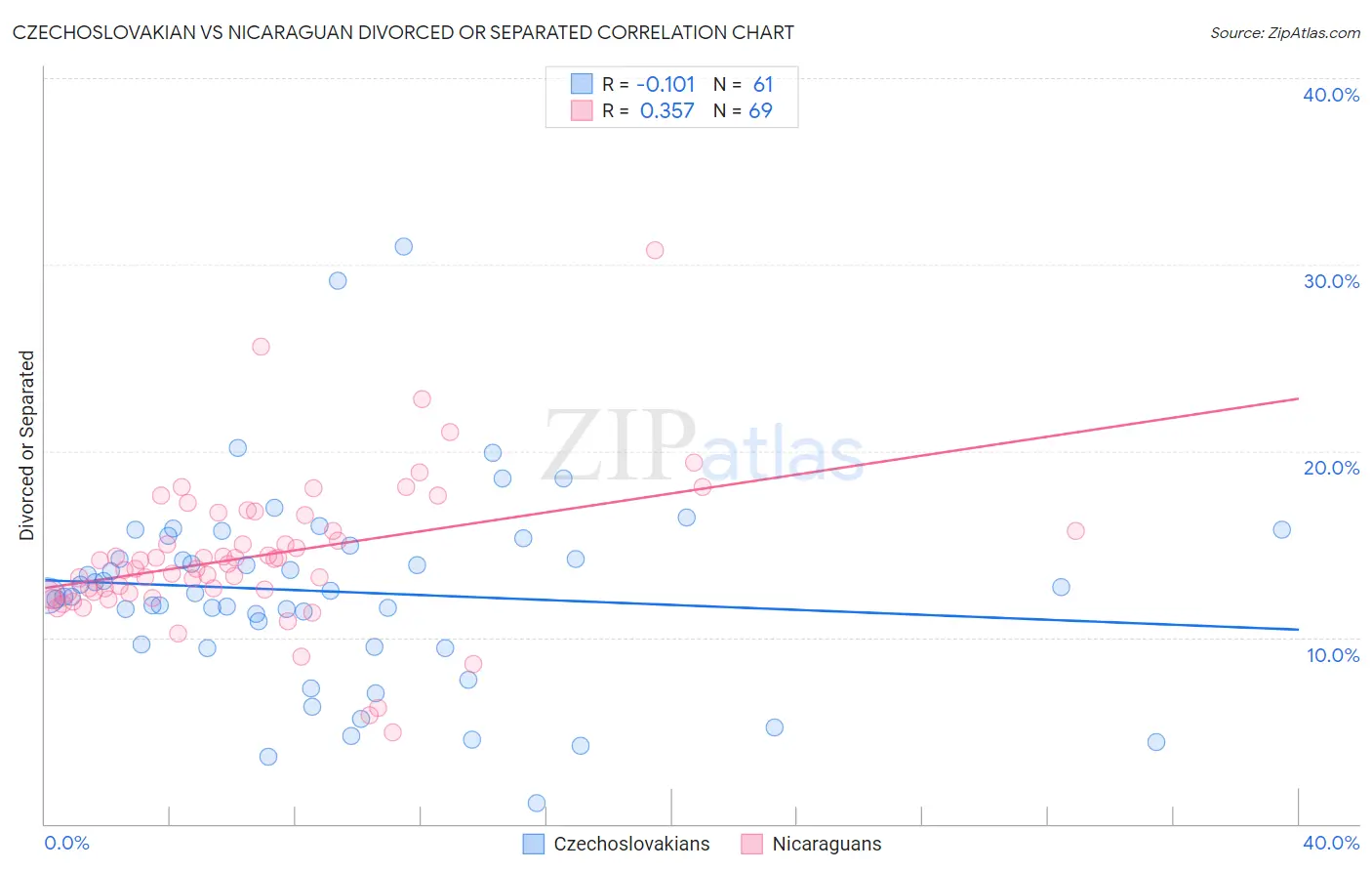 Czechoslovakian vs Nicaraguan Divorced or Separated