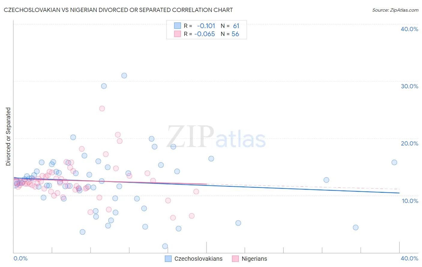 Czechoslovakian vs Nigerian Divorced or Separated