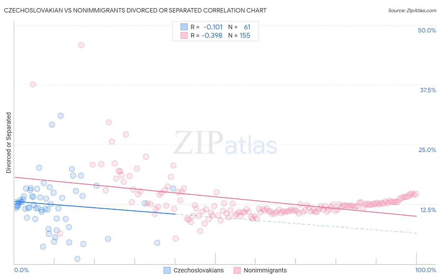 Czechoslovakian vs Nonimmigrants Divorced or Separated